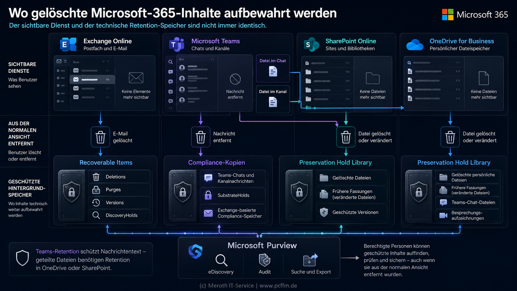 Schaubild zu den Speicherorten gelöschter Microsoft-365-Inhalte. Vier Spalten zeigen Exchange Online, Microsoft Teams, SharePoint Online und OneDrive for Business. In der oberen Ebene sind die für Benutzer sichtbaren Dienste dargestellt. Darunter führen klare Pfeile von gelöschten E-Mails, Chatnachrichten und Dateien in geschützte Hintergrundspeicher: Exchange-Inhalte in „Recoverable Items“, Teams-Nachrichten in Compliance-Kopien und „SubstrateHolds“ sowie gelöschte oder veränderte SharePoint- und OneDrive-Dateien in die jeweilige „Preservation Hold Library“. Zwei separate Pfeile verdeutlichen, dass eine in einem Teams-Chat geteilte Datei in OneDrive liegt, während eine Datei aus einem Teams-Kanal in SharePoint gespeichert wird. Am unteren Rand verbindet Microsoft Purview die verborgenen Speicher mit eDiscovery, Audit sowie Suche und Export. Ein Hinweis betont, dass Teams-Retention den Nachrichtentext schützt, geteilte Dateien jedoch eine eigene Retention-Regel in OneDrive oder SharePoint benötigen.