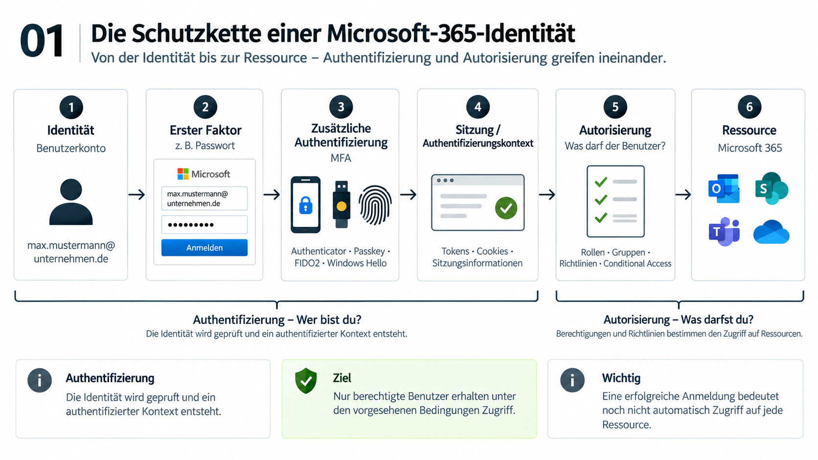 Schaubild 01 zur Schutzkette einer Microsoft-365-Identität. Sechs nebeneinanderstehende Felder sind durch Pfeile von links nach rechts verbunden: Benutzeridentität, erster Faktor mit Passwort, zusätzliche Authentifizierung durch MFA, Sitzung beziehungsweise Authentifizierungskontext, Autorisierung und angeforderte Ressource. Die Identität wird beispielhaft als max.mustermann@unternehmen.de gezeigt. Zur MFA gehören Authenticator, Passkey, FIDO2 und Windows Hello; der anschließende Kontext umfasst Tokens, Cookies und Sitzungsinformationen. Bei der Autorisierung stehen Rollen, Gruppen, Richtlinien und Conditional Access. Rechts erscheinen Outlook, SharePoint, Teams und OneDrive. Eine Klammer unter den ersten vier Feldern bezeichnet die Authentifizierung mit der Frage „Wer bist du?“, eine weitere unter den letzten beiden die Autorisierung mit „Was darfst du?“. Die Hinweise darunter betonen: Die Identität und ihr Authentifizierungskontext werden geprüft; Zugriff erhalten nur berechtigte Benutzer unter den vorgesehenen Bedingungen. Eine erfolgreiche Anmeldung bedeutet nicht automatisch Zugriff auf jede Ressource.