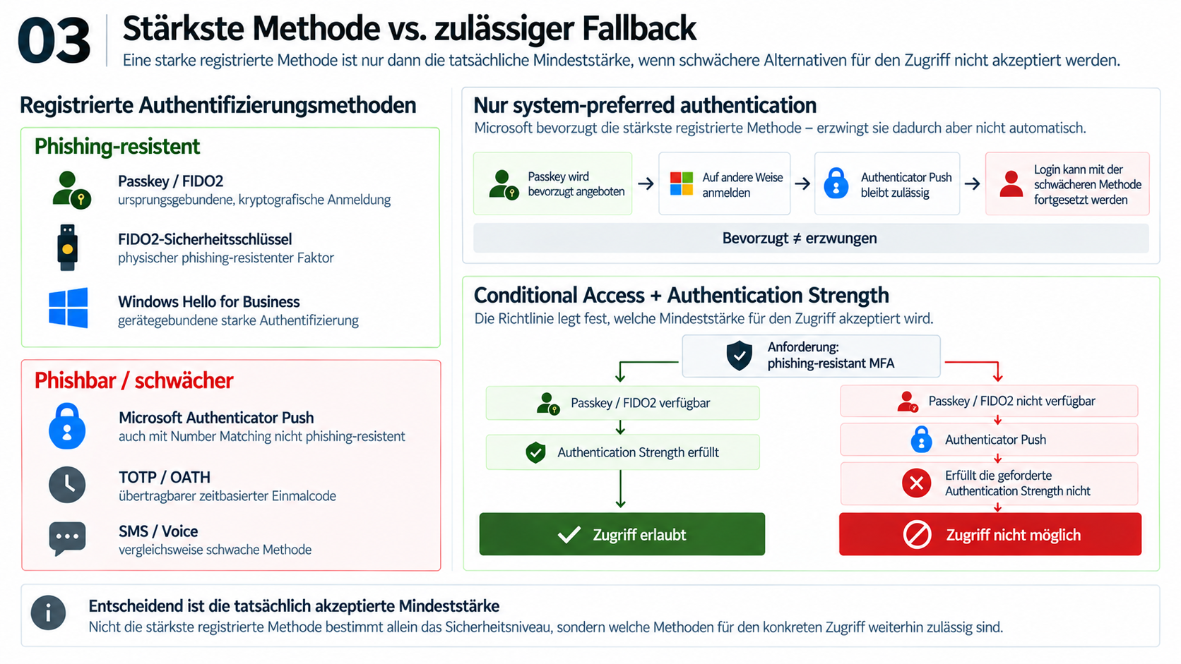 Schaubild 03 zur stärksten MFA-Methode und zu erlaubten Ausweichverfahren. Links stehen in einer grünen Gruppe phishingresistente Methoden wie Passkey beziehungsweise FIDO2, Sicherheitsschlüssel und Windows Hello for Business; darunter in einer roten Gruppe schwächere Verfahren wie Authenticator Push einschließlich Number Matching, TOTP beziehungsweise OATH sowie SMS und Telefonanruf. Rechts oben führt eine Pfeilkette von „Passkey bevorzugt“ über die Auswahl einer anderen Methode zu weiterhin erlaubtem Authenticator Push und damit zu einer schwächeren möglichen Anmeldung. Der Hinweis lautet „Bevorzugt ≠ erzwungen“. Rechts unten verzweigt eine Richtlinie aus Conditional Access und Authentication Strength für phishingresistente MFA in zwei Wege: Ein verfügbarer Passkey erfüllt die geforderte Stärke und der grüne Weg erlaubt den Zugriff. Ein Login ohne Passkey mit Push erfüllt sie nicht und endet rot mit einer Blockierung. Die Aussage am unteren Rand: Entscheidend ist die mindestens akzeptierte Methode. Eine starke registrierte oder bevorzugte Methode schützt nicht ausreichend, wenn schwächere Ausweichmethoden für denselben Zugriff weiterhin zulässig bleiben.