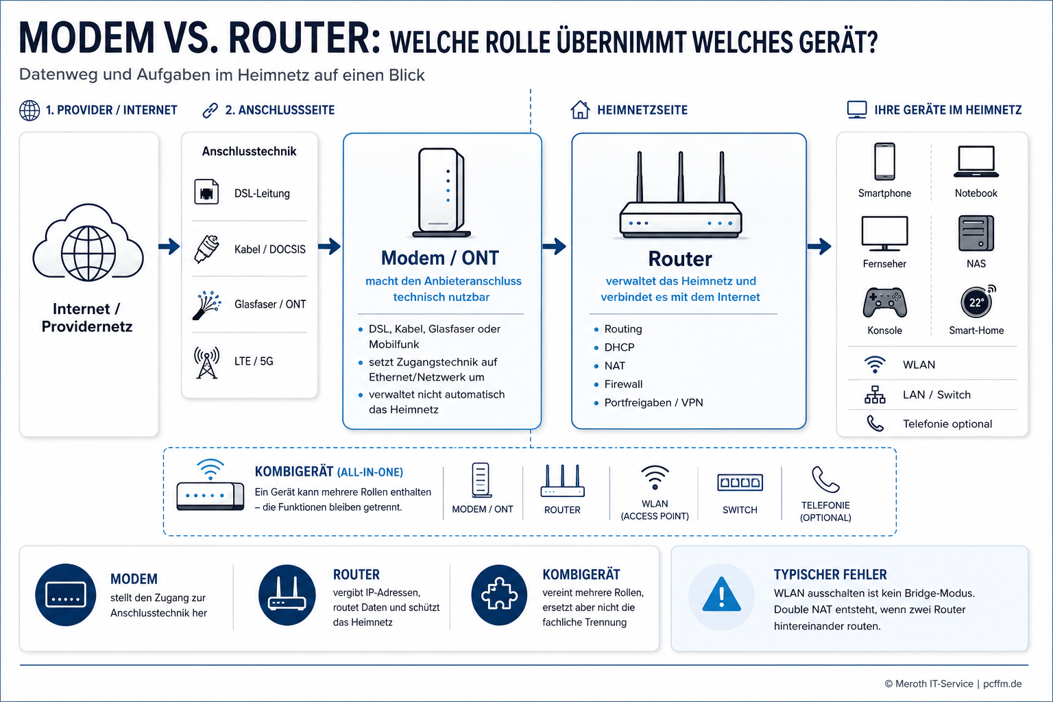 Infografik im Querformat zum Thema „Modem vs. Router: welche Rolle übernimmt welches Gerät?“. Die Grafik zeigt den Datenweg von links nach rechts vom Internet beziehungsweise Providernetz über die Anschlusstechnik mit DSL, Kabel/DOCSIS, Glasfaser/ONT und LTE/5G zum Modem oder ONT, anschließend zum Router und weiter zu den Geräten im Heimnetz. Das Modem beziehungsweise ONT wird als Gerät dargestellt, das den Anbieteranschluss technisch nutzbar macht und die jeweilige Zugangstechnik auf Ethernet beziehungsweise Netzwerk umsetzt, ohne automatisch das Heimnetz zu verwalten. Der Router ist klar davon getrennt und wird als zentrale Heimnetzkomponente gezeigt, die Routing, DHCP, NAT, Firewall, Portfreigaben und VPN übernimmt. Rechts sind typische Heimnetzgeräte wie Smartphone, Notebook, Fernseher, NAS, Spielekonsole und Smart-Home-Gerät dargestellt; darunter werden WLAN, LAN beziehungsweise Switch sowie optionale Telefonie als Heimnetzfunktionen eingeordnet. Eine vertikale Trennlinie verdeutlicht den Unterschied zwischen Anschlussseite und Heimnetzseite. Eine gestrichelte Klammer zeigt ein Kombigerät, das Modem beziehungsweise ONT, Router, WLAN-Access-Point, Switch und optionale Telefonie in einem Gehäuse vereinen kann, während die technischen Rollen weiterhin getrennt bleiben. Im unteren Bereich fasst eine Vergleichsleiste die Funktionen von Modem, Router und Kombigerät zusammen. Eine dezente Infokarte weist darauf hin, dass das Ausschalten von WLAN kein Bridge-Modus ist und Double NAT entsteht, wenn zwei Router hintereinander routen.