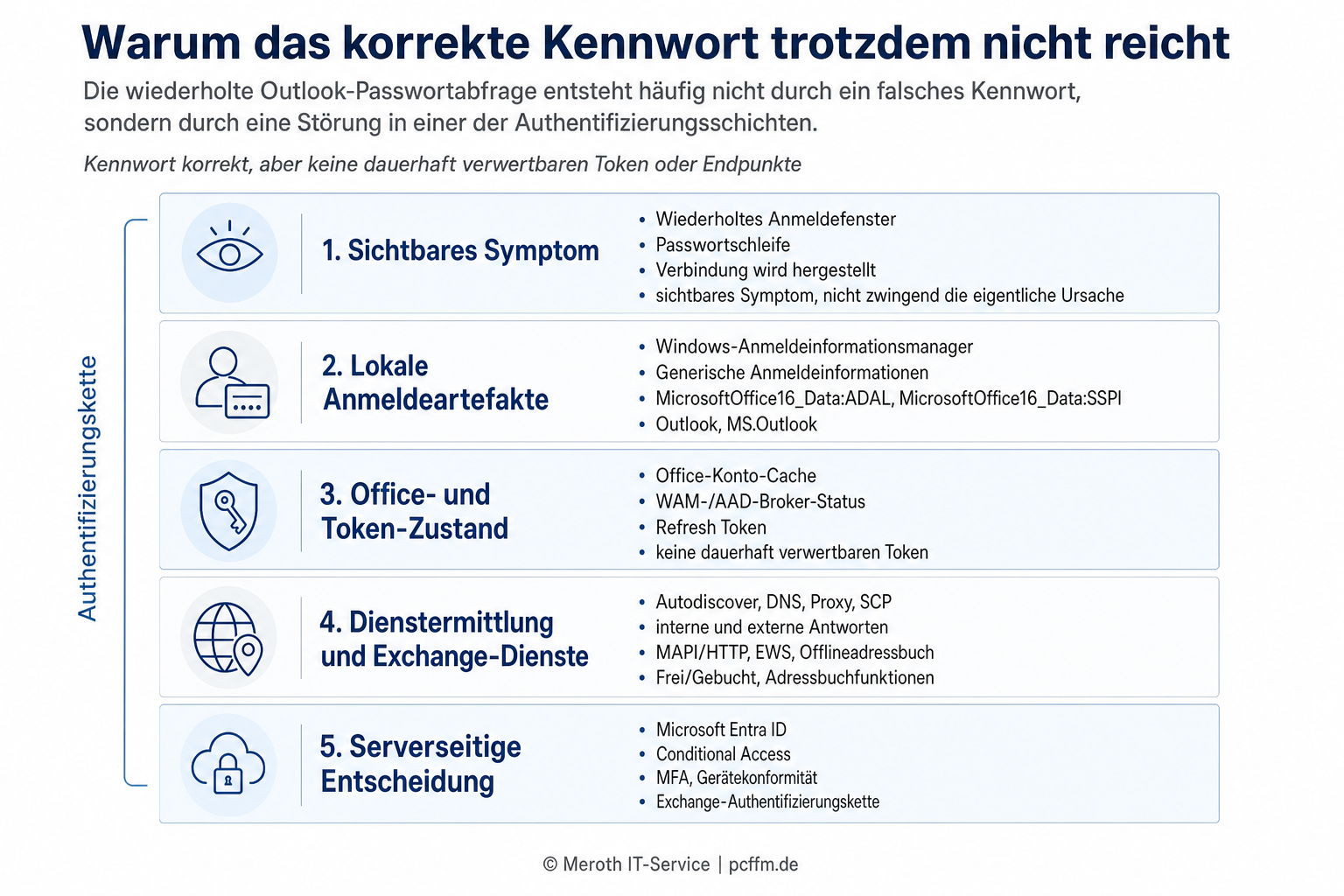 Schichtenmodell der Outlook-Authentifizierungskette mit lokalen Credentials, Office-Token, Autodiscover und Microsoft-365-Richtlinien als mögliche Ursachen für Passwortabfragen.
