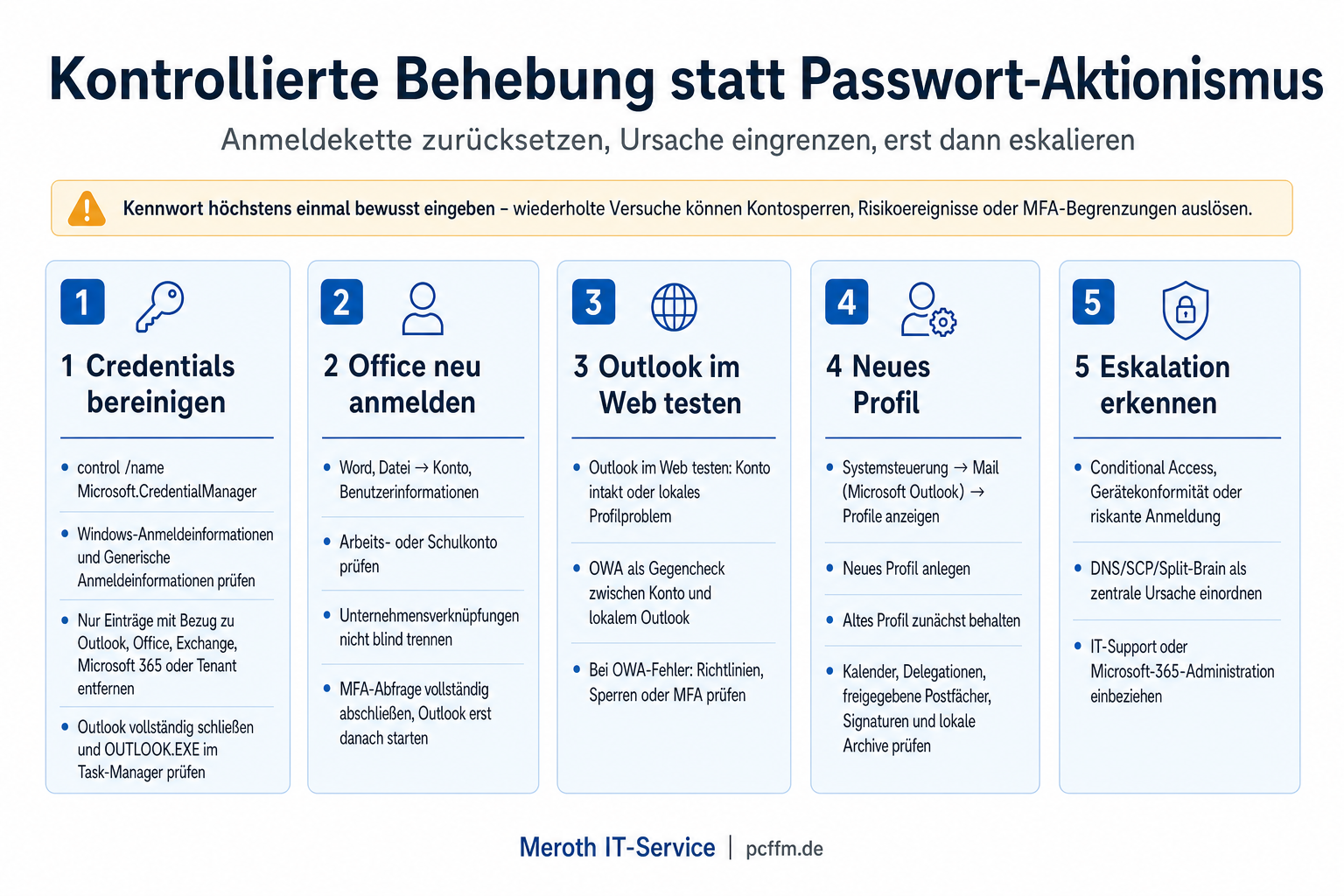 Nummerierte Checkliste zur Behebung ständiger Outlook-Passwortabfragen mit Credential-Bereinigung, Office-Neuanmeldung, OWA-Test, Profilprüfung und Eskalation.