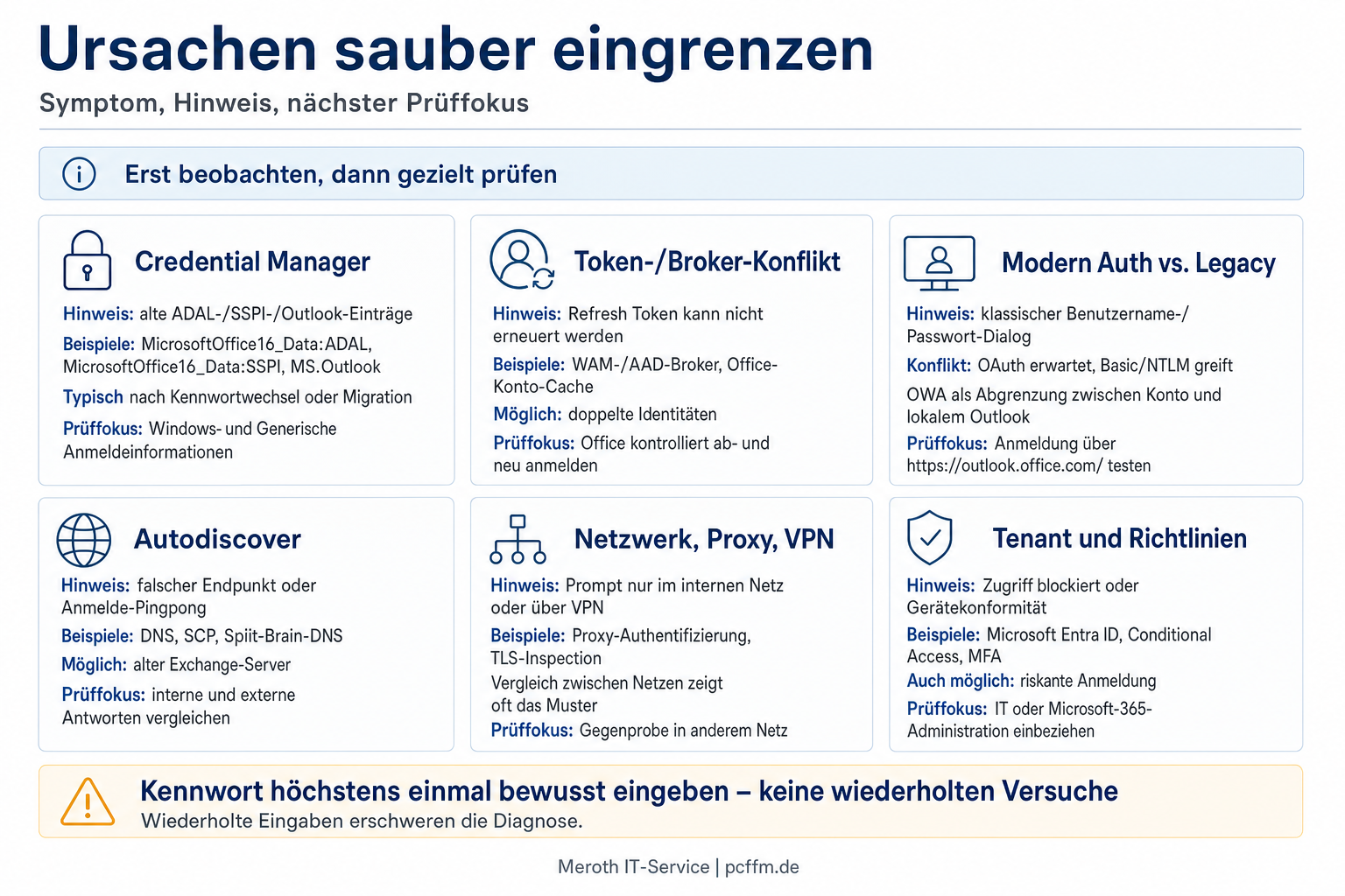 Übersichtsgrafik mit sechs Diagnosekarten zur Eingrenzung von Outlook-Passwortabfragen nach Credential Manager, Token, Modern Auth, Autodiscover, Netzwerk und Richtlinien.
