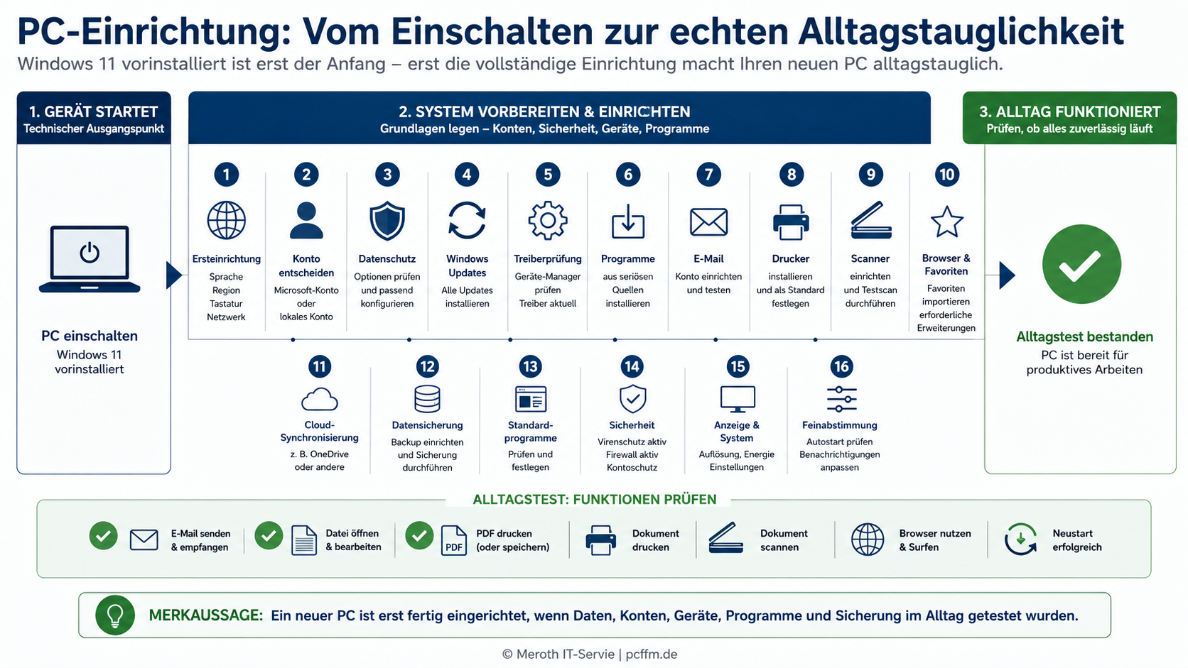 Infografik zur vollständigen PC-Einrichtung: Sie zeigt den Weg vom ersten Start eines neuen PCs über Windows-Ersteinrichtung, Konto, Datenschutz, Updates, Treiber, Programme, E-Mail, Drucker, Scanner, Cloud und Backup bis zum erfolgreichen Alltagstest.