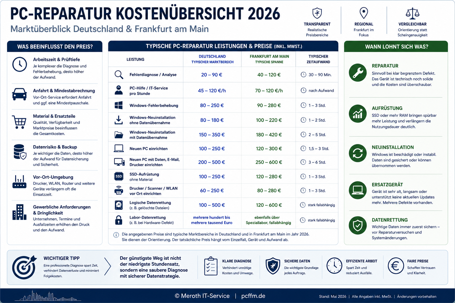 PC-Reparatur Kostenübersicht 2026 für Deutschland und Frankfurt am Main mit typischen Preisen für Diagnose, Windows-Reparatur, Datenübernahme, SSD-Aufrüstung und Vor-Ort-Service.