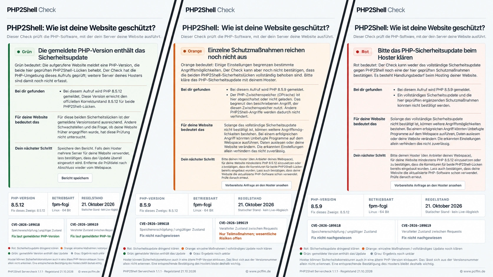 Drei Beispielergebnisse des PHP2Shell-Check-Tools: Grün meldet eine PHP-Version mit Sicherheitsupdate, Orange einzelne Schutzmaßnahmen ohne vollständigen Fix-Nachweis und Rot fehlenden Update-Nachweis. Darunter stehen PHP-Version, Betriebsart, Bewertungen beider Sicherheitslücken und empfohlene nächste Schritte.