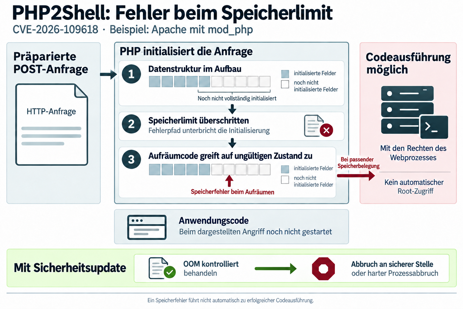 PHP2Shell, CVE-2026-109618: Eine präparierte Anfrage überschreitet während der PHP-Initialisierung das Speicherlimit. Der Aufräumcode verwendet unvollständig initialisierte Strukturen. Unter passenden Bedingungen ermöglicht das Codeausführung mit den Rechten des Webprozesses. Das Sicherheitsupdate sorgt für kontrollierte Fehlerbehandlung oder einen sicheren Prozessabbruch.