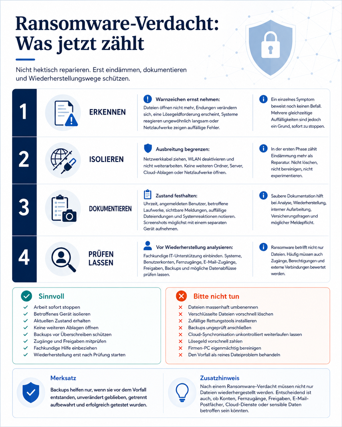 Infografik im Hochformat zum Thema „Ransomware-Verdacht: Was jetzt zählt“. Die Grafik zeigt einen strukturierten Leitfaden für den richtigen Umgang mit einem möglichen Ransomware-Vorfall. Oben steht die Überschrift „Ransomware-Verdacht: Was jetzt zählt“ mit dem Hinweis, nicht hektisch zu reparieren, sondern zuerst einzudämmen, zu dokumentieren und Wiederherstellungswege zu schützen. Darunter folgt eine vierstufige Reaktionskette: Erstens „Erkennen“ mit Hinweisen auf nicht mehr öffnende Dateien, veränderte Dateiendungen, Lösegeldforderungen, ungewöhnlich langsame Systeme oder auffällige Fehler auf Netzlaufwerken. Zweitens „Isolieren“ mit der Empfehlung, Netzwerkkabel zu ziehen, WLAN zu deaktivieren, nicht weiterzuarbeiten und keine weiteren Ordner, Server, Cloud-Ablagen oder Netzlaufwerke zu öffnen. Drittens „Dokumentieren“ mit dem Hinweis, Uhrzeit, angemeldeten Benutzer, betroffene Laufwerke, sichtbare Meldungen, auffällige Dateiendungen und Systemreaktionen festzuhalten sowie Screenshots möglichst mit einem separaten Gerät aufzunehmen. Viertens „Prüfen lassen“ mit der Empfehlung, fachkundige IT-Unterstützung einzubinden und Systeme, Benutzerkonten, Fernzugänge, E-Mail-Zugänge, Freigaben, Backups und mögliche Datenabflüsse prüfen zu lassen. Im unteren Bereich stehen zwei gegenübergestellte Boxen: links „Sinnvoll“ mit Maßnahmen wie Arbeit stoppen, Gerät isolieren, Zustand erhalten, keine weiteren Ablagen öffnen, Backups vor Überschreiben schützen, Zugänge und Freigaben mitprüfen, fachkundige Hilfe einbeziehen und Wiederherstellung erst nach Prüfung starten; rechts „Bitte nicht tun“ mit Warnungen vor massenhaftem Umbenennen von Dateien, vorschnellem Löschen verschlüsselter Dateien, zufälligen Rettungstools, ungeprüftem Anschließen von Backups, unkontrollierter Cloud-Synchronisation, vorschneller Lösegeldzahlung, eigenmächtiger Bereinigung eines Firmen-PCs und der Fehleinschätzung des Vorfalls als reines Dateiproblem. Unten hebt die Grafik den Merksatz hervor, dass Backups nur helfen, wenn sie vor dem Vorfall entstanden, unverändert geblieben, getrennt aufbewahrt und erfolgreich getestet wurden. Ergänzend weist die Infografik darauf hin, dass nach einem Ransomware-Verdacht nicht nur Dateien wiederhergestellt werden müssen, sondern auch Konten, Fernzugänge, Freigaben, E-Mail-Postfächer, Cloud-Dienste und sensible Daten betroffen sein könnten.