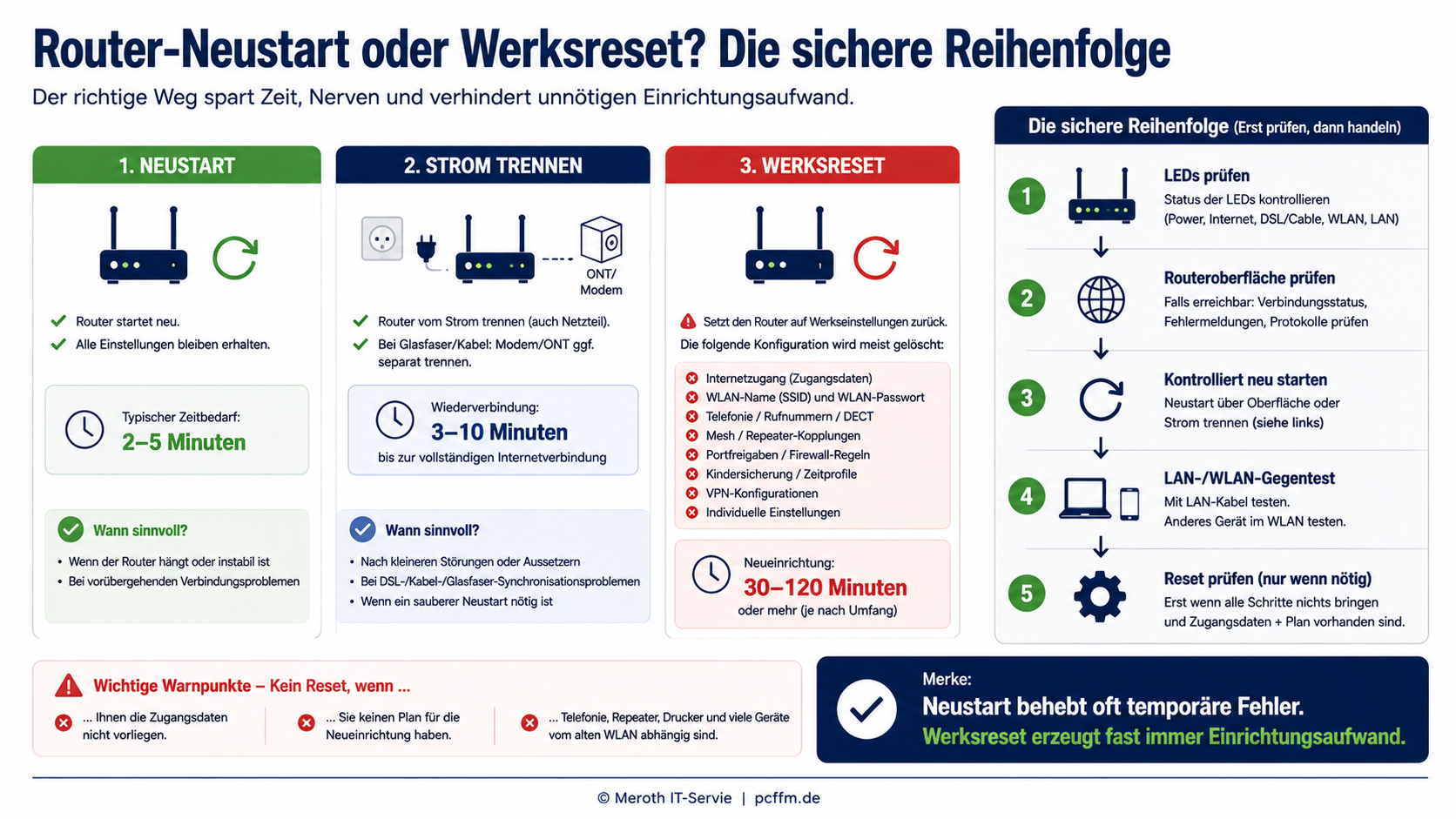 Router neu starten oder zurücksetzen: Infografik erklärt die sichere Reihenfolge bei Internet- und WLAN-Problemen, vom Prüfen der LEDs und Routeroberfläche über Neustart und Stromtrennung bis zum Werksreset als letzter Maßnahme.