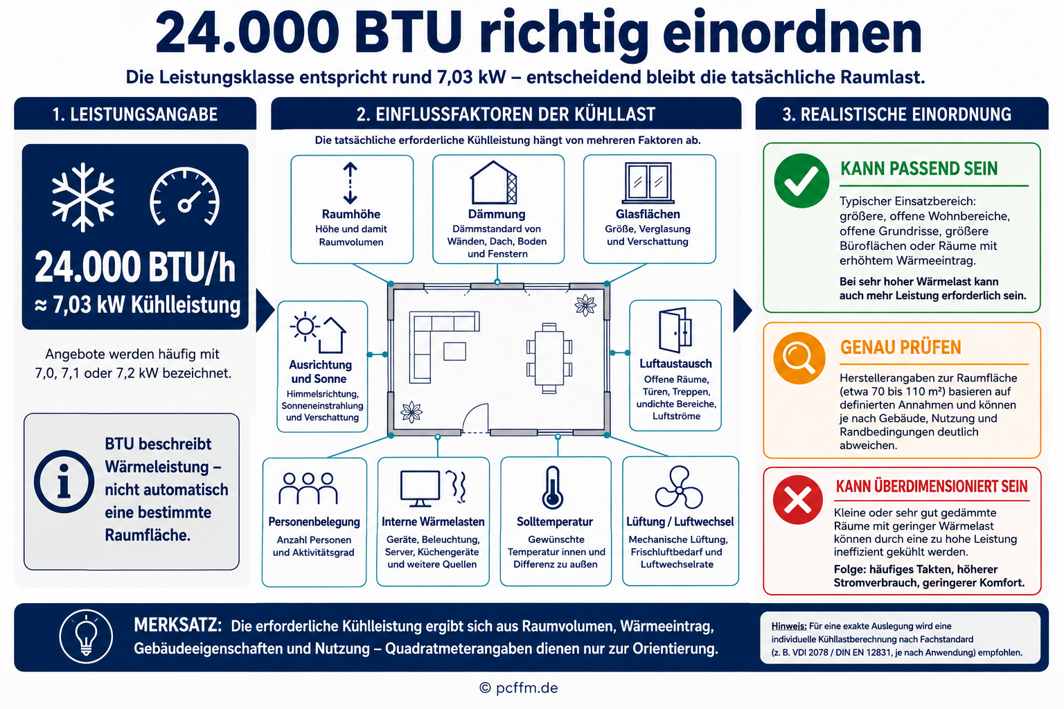 Die Infografik erklärt die Bedeutung von 24.000 BTU beziehungsweise 7,03 kW Kühlleistung und zeigt die wichtigsten Einflussfaktoren auf die tatsächliche Kühllast. Sie verdeutlicht, warum Herstellerangaben zur Raumgröße nur Richtwerte sind und welche Rolle Raumvolumen, Dämmung, Sonneneinstrahlung und Nutzung bei der Auswahl einer Klimaanlage spielen.