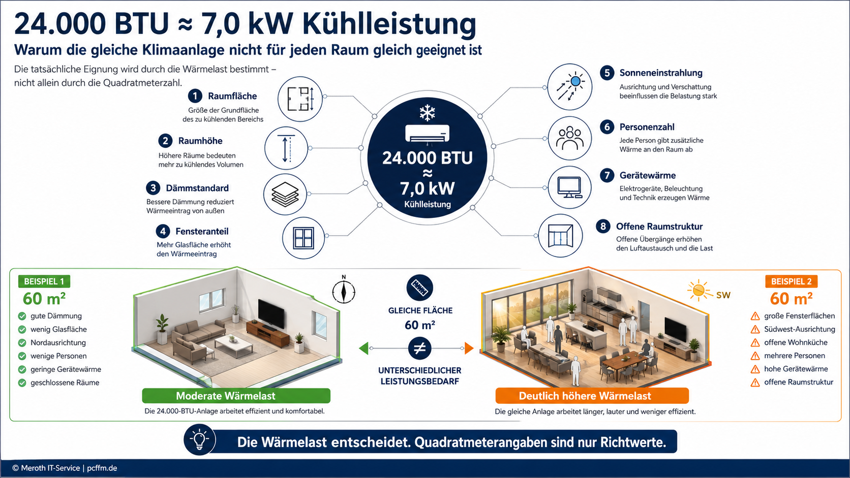 Die Infografik zeigt, warum eine 24.000-BTU-Klimaanlage trotz gleicher Raumgröße je nach Wärmelast unterschiedlich geeignet sein kann. Visualisiert werden die wichtigsten Einflussfaktoren wie Dämmung, Fensterflächen, Sonneneinstrahlung, Personenanzahl und Gerätewärme sowie der Vergleich zweier gleich großer Räume mit unterschiedlichem Kühlbedarf. Die Grafik verdeutlicht, dass die tatsächliche Wärmelast entscheidend ist und Herstellerangaben zur Raumfläche nur als Richtwert dienen.