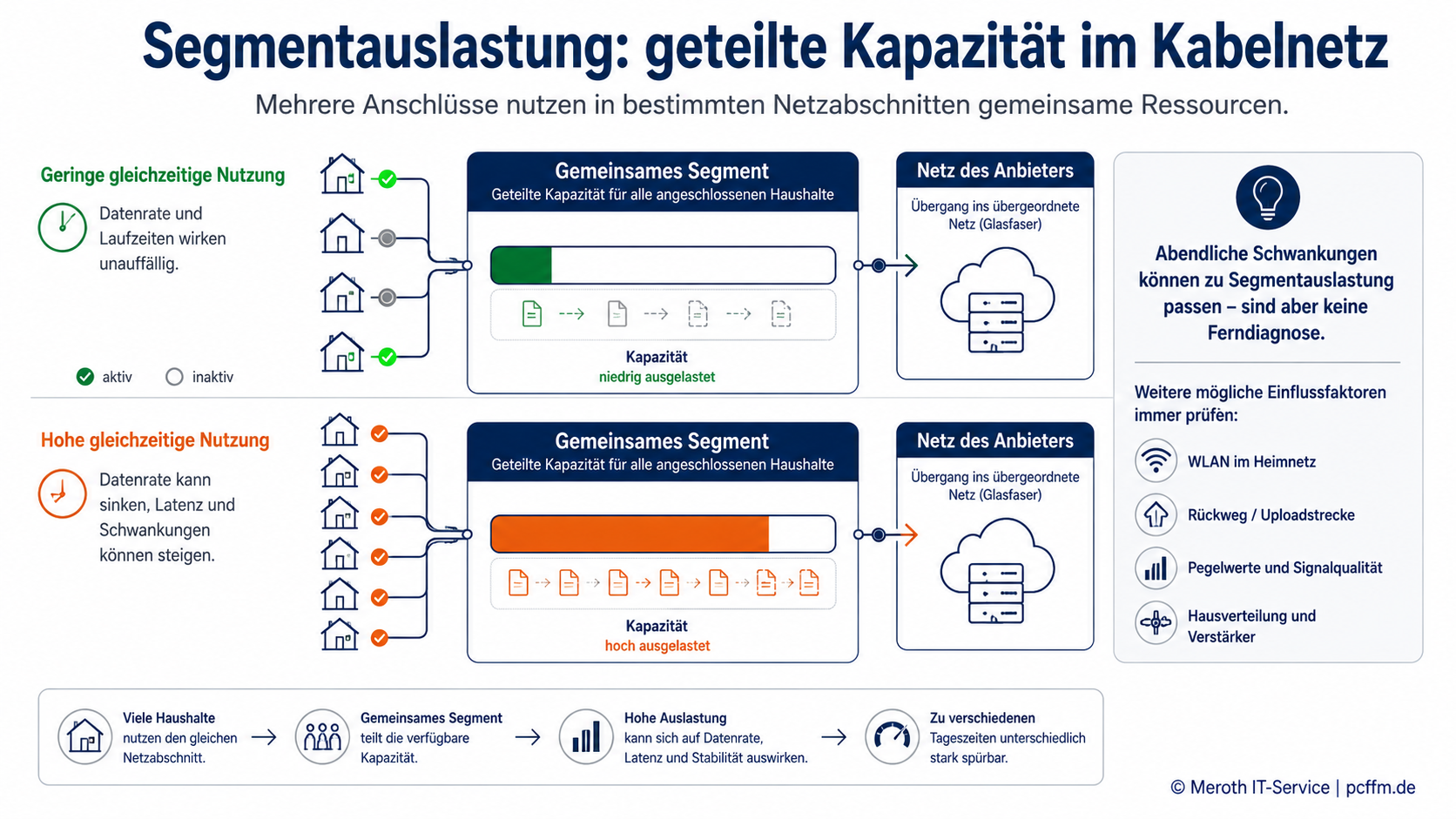 Infografik zur Segmentauslastung im Kabelnetz mit mehreren Haushalten, gemeinsamem Segment und Auswirkungen bei geringer oder hoher gleichzeitiger Nutzung.