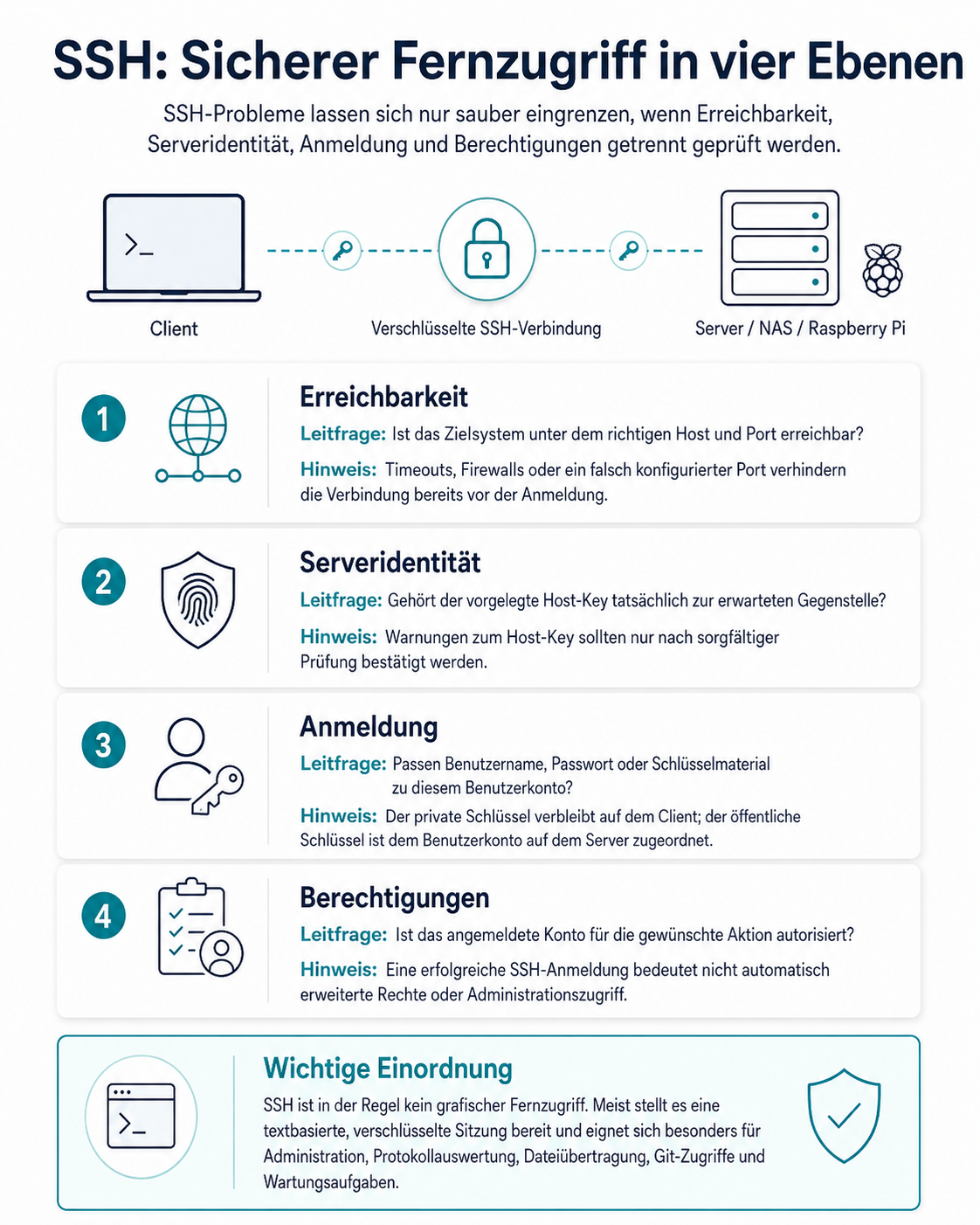 Infografik mit dem Titel „SSH: Sicherer Fernzugriff in vier Ebenen“. Oben zeigt ein minimalistisches Verbindungsschaubild einen Client-Laptop links und ein Server-, NAS- oder Raspberry-Pi-System rechts, verbunden durch eine gestrichelte, verschlüsselte SSH-Verbindung mit Schloss- und Schlüssel-Symbolen. Darunter werden vier Prüfebenen für SSH-Probleme als geordnete Karten dargestellt: Erstens die Erreichbarkeit des Zielsystems über den richtigen Host und Port, zweitens die Prüfung der Serveridentität anhand des Host-Keys, drittens die Anmeldung mit Benutzername, Passwort oder Schlüsselmaterial und viertens die Berechtigungen des angemeldeten Kontos für die gewünschte Aktion. Eine hervorgehobene Einordnungsbox erklärt abschließend, dass SSH in der Regel kein grafischer Fernzugriff ist, sondern eine textbasierte, verschlüsselte Sitzung für Administration, Protokollauswertung, Dateiübertragung, Git-Zugriffe und Wartungsaufgaben bereitstellt.