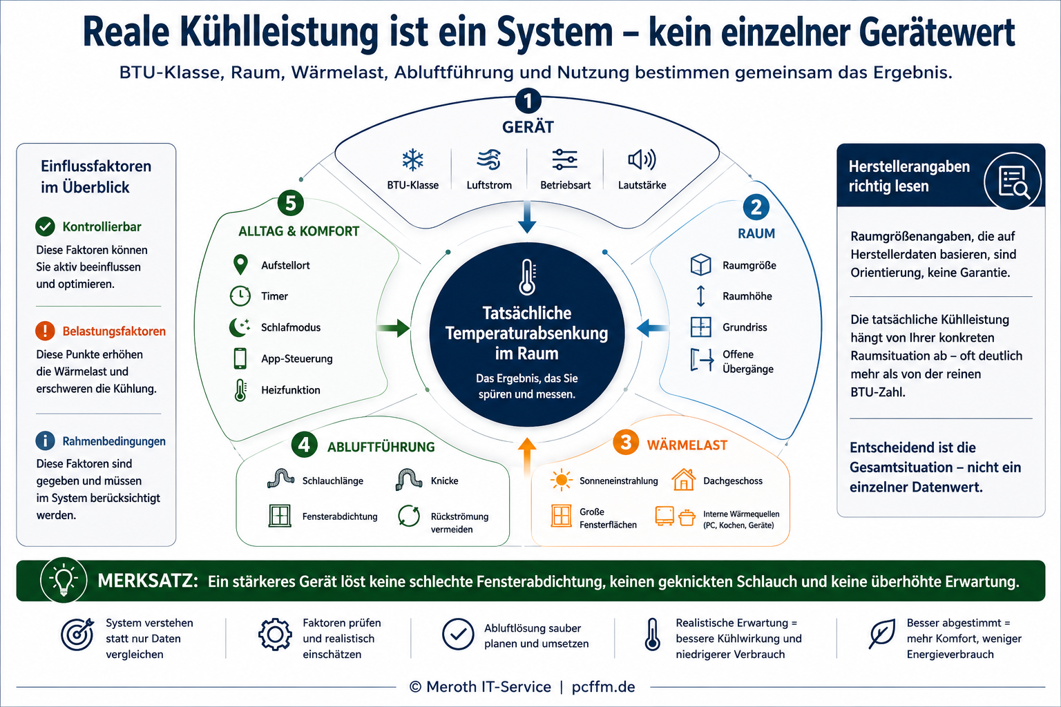 Die Infografik zeigt in der Mitte einen großen Kreis mit der Überschrift „Reale Kühlwirkung“, um den fünf Einflussbereiche angeordnet sind: BTU-Klasse, Wärmelast, Abluftführung, Raumeigenschaften und Komfortnutzung. Jeder Bereich enthält kurze Erklärungen zu Faktoren wie Dachgeschoss, Sonneneinstrahlung, Fensterabdichtung, Raumvolumen oder Schlafmodus und verdeutlicht, dass die tatsächliche Kühlleistung aus dem Zusammenspiel mehrerer Einflussgrößen entsteht. Am unteren Rand fasst eine hervorgehobene Merksatz-Box zusammen, dass nicht die höchste BTU-Zahl entscheidend ist, sondern die passende Kombination aus Leistungsklasse, Wärmelast, Raumbedingungen und Abluftführung.