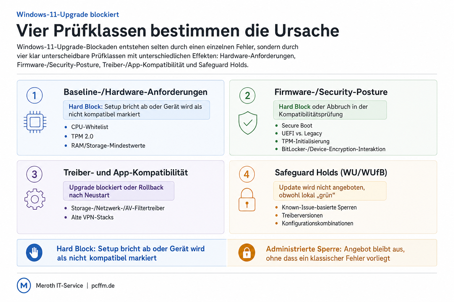 Übersicht der vier Prüfklassen, die ein Windows-11-Upgrade blockieren können: Hardware, Firmware-Sicherheit, Treiber-Kompatibilität und Safeguard Holds.