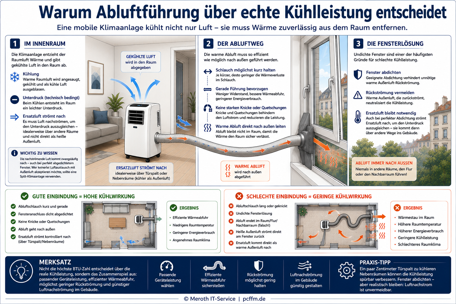 Die Infografik erklärt, dass eine mobile Monoblock-Klimaanlage warme Raumluft ansaugt, gekühlte Luft wieder abgibt und die entstehende Wärme über einen möglichst kurzen, geraden Abluftschlauch durch ein abgedichtetes europäisches Fenster nach außen führt. Sie zeigt außerdem, dass solche Geräte technologiebedingt Unterdruck erzeugen, wodurch Ersatzluft nachströmt – idealerweise über kühlere Nebenräume und nicht direkt als heiße Außenluft durch undichte Fenster. Unten vergleicht die Grafik eine gute Einbindung mit effizienter Wärmeabfuhr und kontrollierter Zuluft mit einer schlechten Einbindung, bei der lange oder geknickte Schläuche, undichte Fenster und direkte Warmluft-Rückströmung die Kühlleistung deutlich verringern.